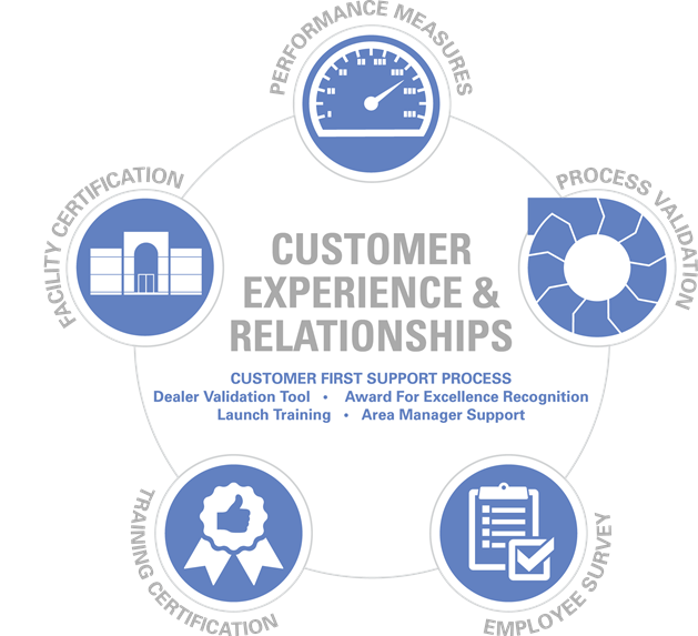 Customer Experience Relationship char